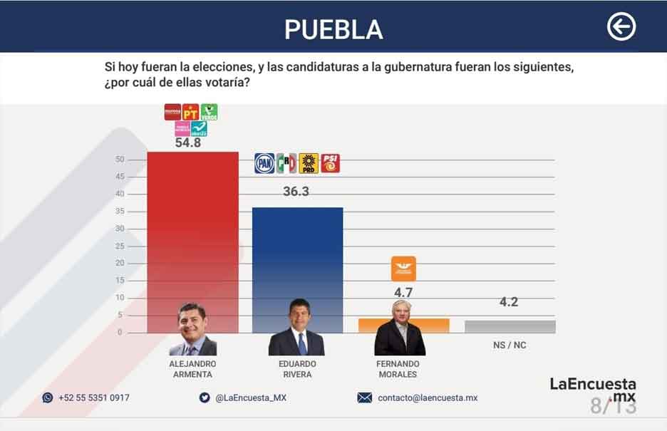 Armenta aventaja con 54.8 por ciento de las preferencias electorales: La Encuesta mx