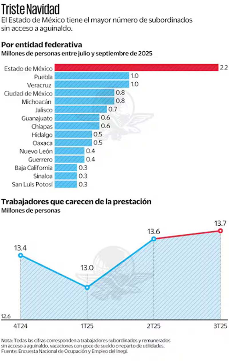 Triste Navidad: 13.7 millones de mexicanos se quedarán sin aguinaldo