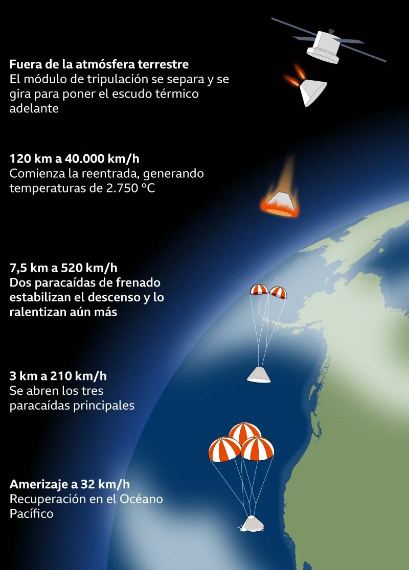 así sobrevivió Artemis II a su regreso a la Tierra