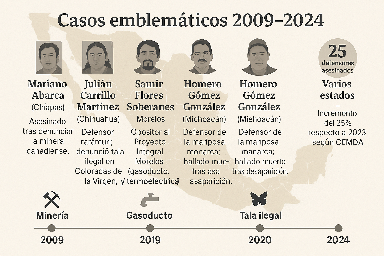 Línea del tiempo visual con los casos emblemáticos 2009-2024 dentro del mapa de México