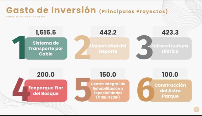 Estos son los proyectos que dominarán el gasto en 2026; más de 131 mil millones para Puebla