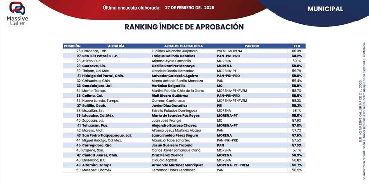 Ariadna Ayala dentro del RANKING de Aprobación Municipal