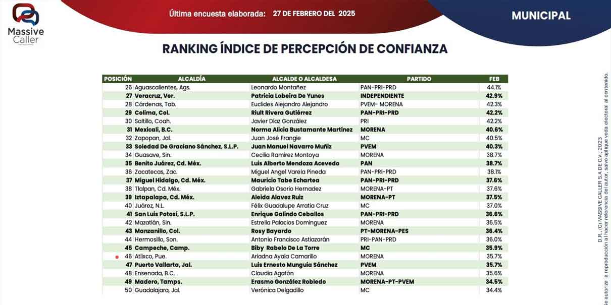 Ariadna Ayala dentro del RANKING de Aprobación Municipal
