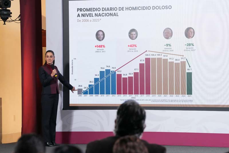 Sheinbaum reporta baja histórica: homicidios dolosos caen 37% en un año