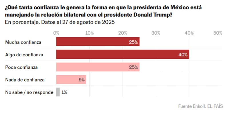 Primer informe de Sheinbaum: 8 de cada 10 mexicanos aprueban su gestión