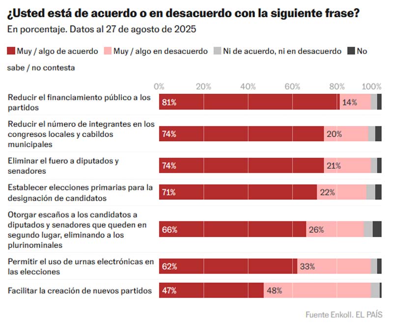 Primer informe de Sheinbaum: 8 de cada 10 mexicanos aprueban su gestión