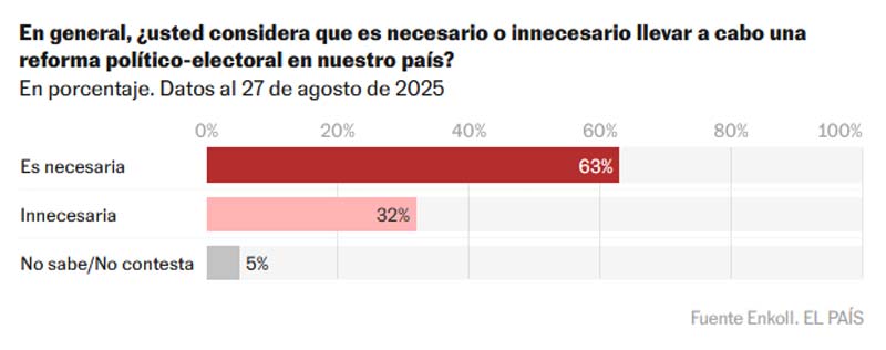 Primer informe de Sheinbaum: 8 de cada 10 mexicanos aprueban su gestión