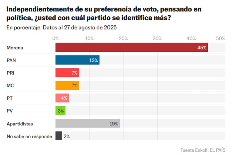 Primer informe de Sheinbaum: 8 de cada 10 mexicanos aprueban su gestión