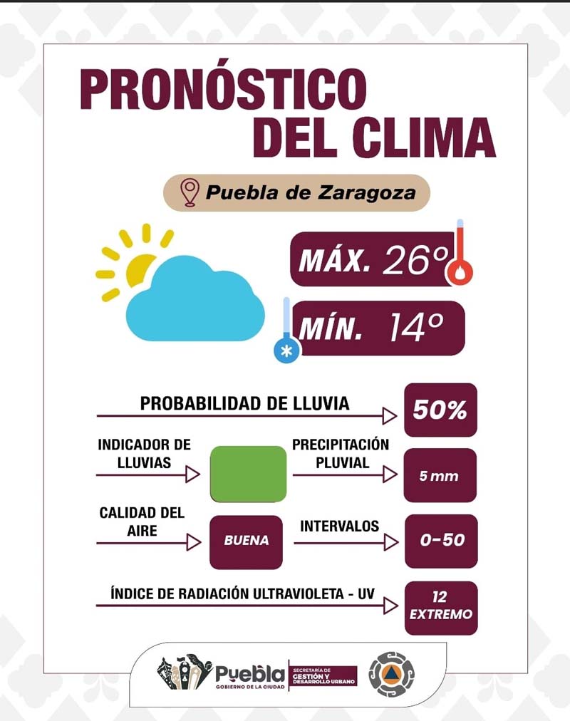 Puebla hoy: clima parcialmente nublado, lluvia ligera y UV extremo