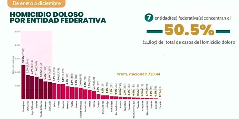 Con 898 homicidios, Puebla se mantiene en el top 12 nacional durante 2025