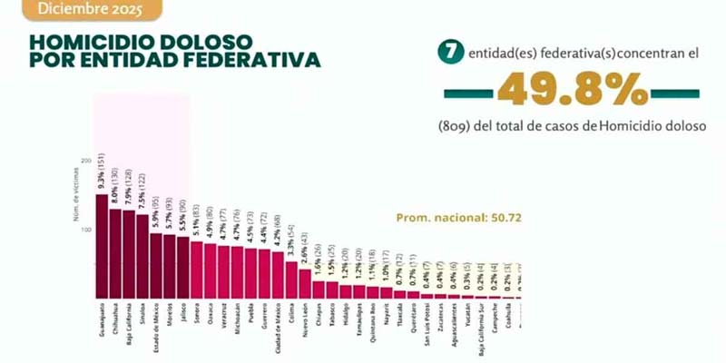 Con 898 homicidios, Puebla se mantiene en el top 12 nacional durante 2025