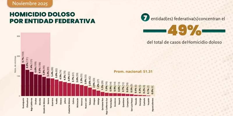 Puebla se hunde en la violencia: ejecuciones repuntan en noviembre
