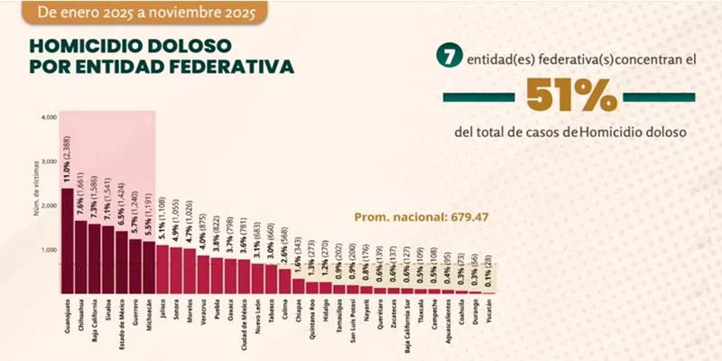 Puebla se hunde en la violencia: ejecuciones repuntan en noviembre