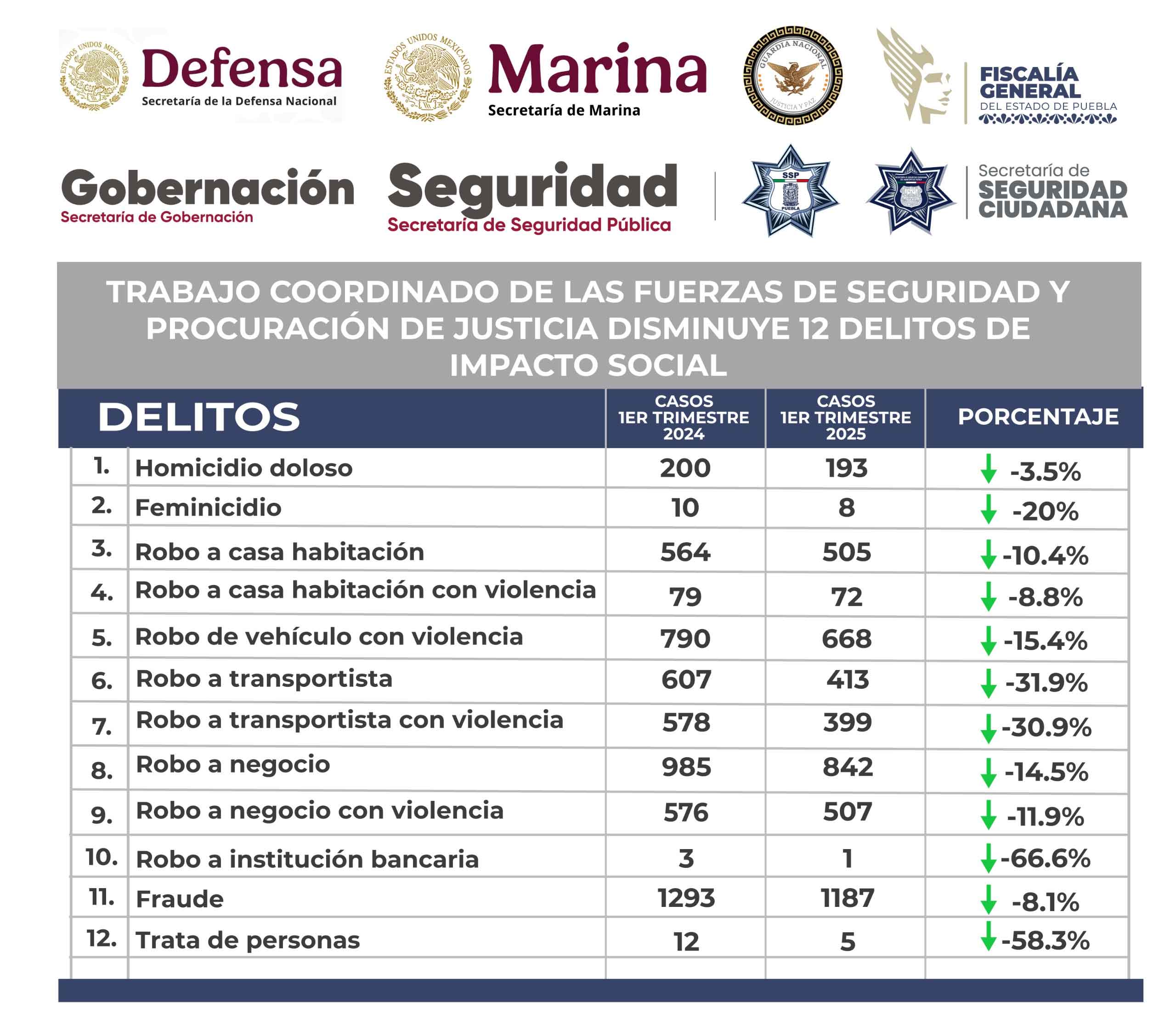 Seguridad estatal reportó la detención de 105 criminales en una semana