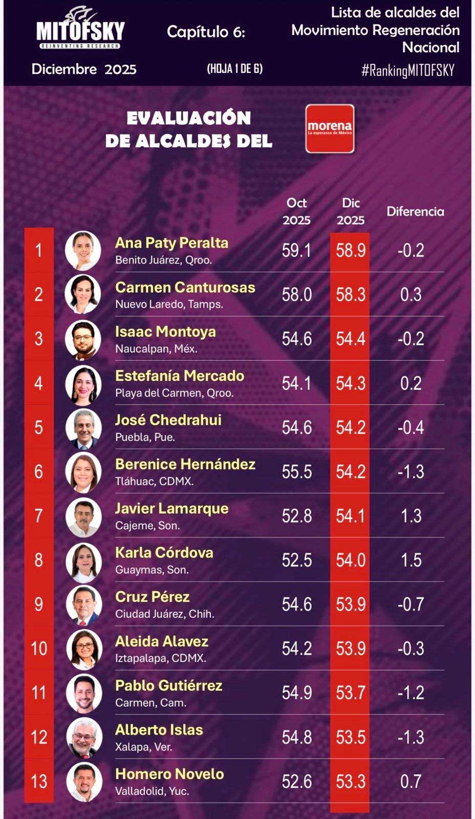 Tabla