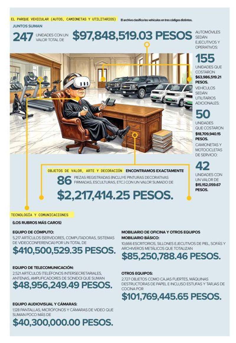 TEPJF reporta autos eléctricos, equipo de metaverso, arte y gimnasio en la Cuenta Pública 2025