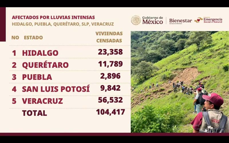 Puebla recibe más de 750 mdp para reconstrucción tras lluvias en la Sierra Norte