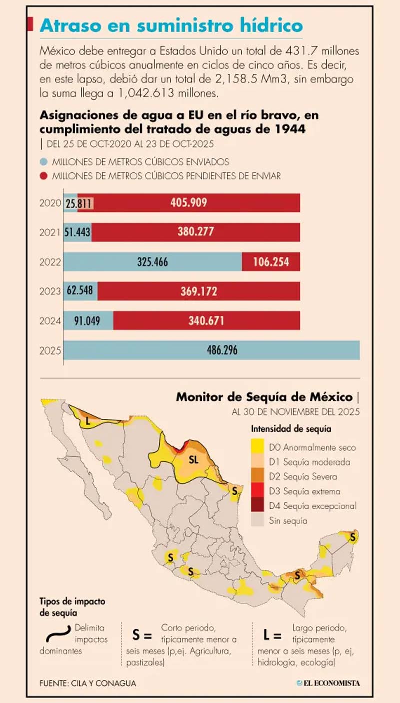 Trump amenaza a México con arancel del 5% si no entrega agua antes de 2026