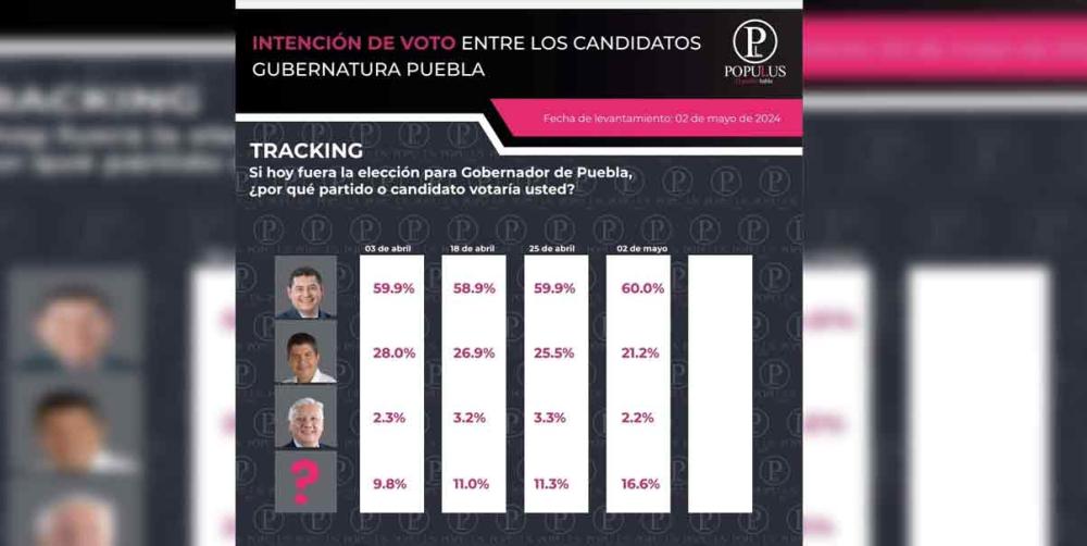 Alejandro Armenta mantiene la preferencia electoral: encuesta