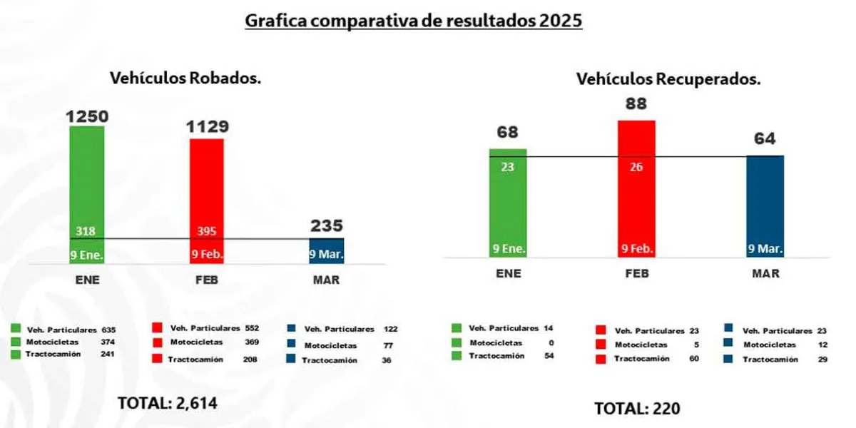  Coordinación federal y estatal bajó 75% el robo al transporte en Puebla