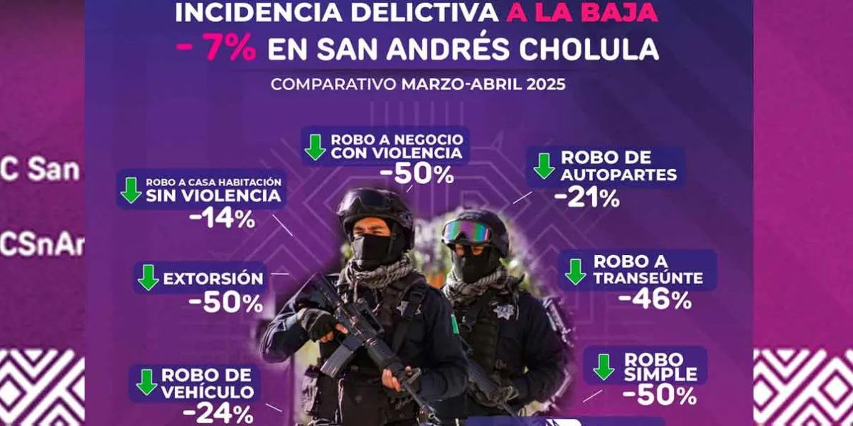 Delitos del Fuero Común a la baja en San Andrés Cholula: Fiscalía 