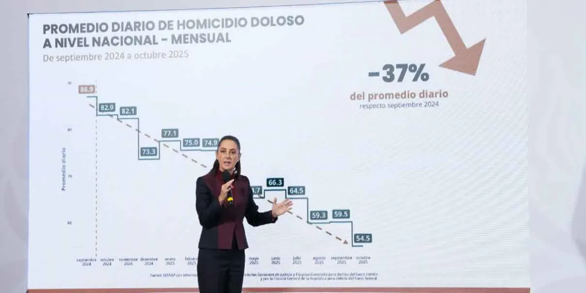 Sheinbaum reporta baja histórica: homicidios dolosos caen 37% en un año