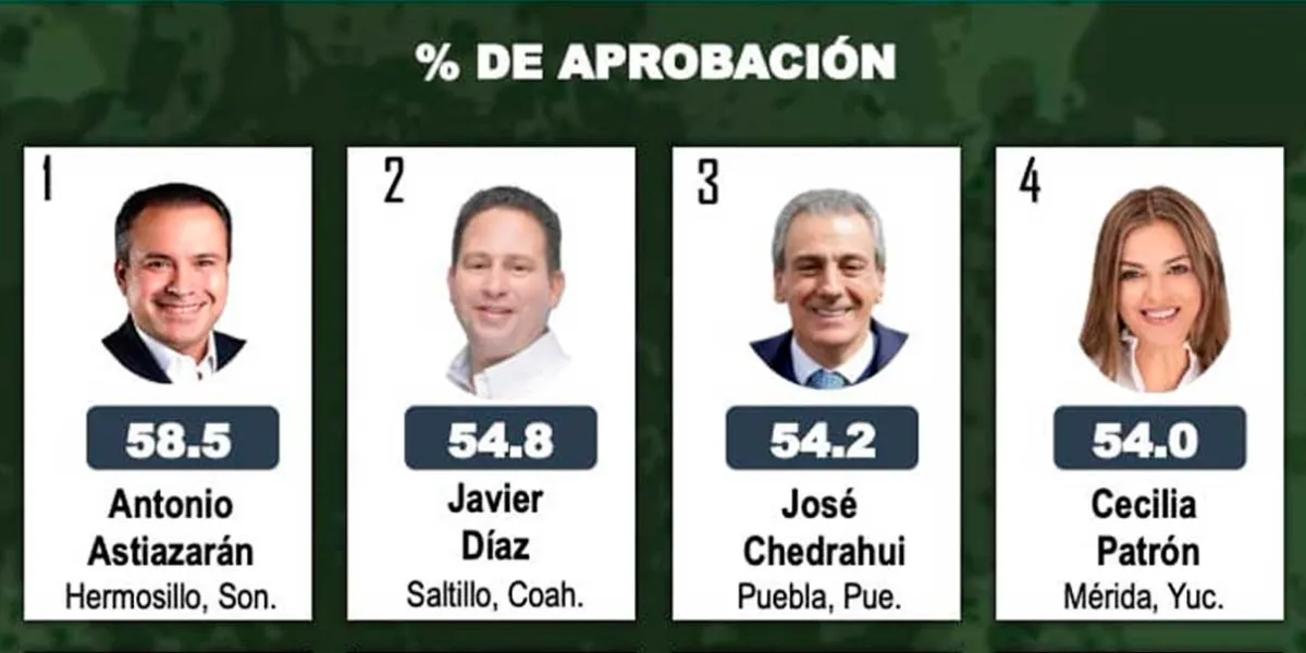 José Chedraui, tercer edil de ciudades capitales con mejor aprobación