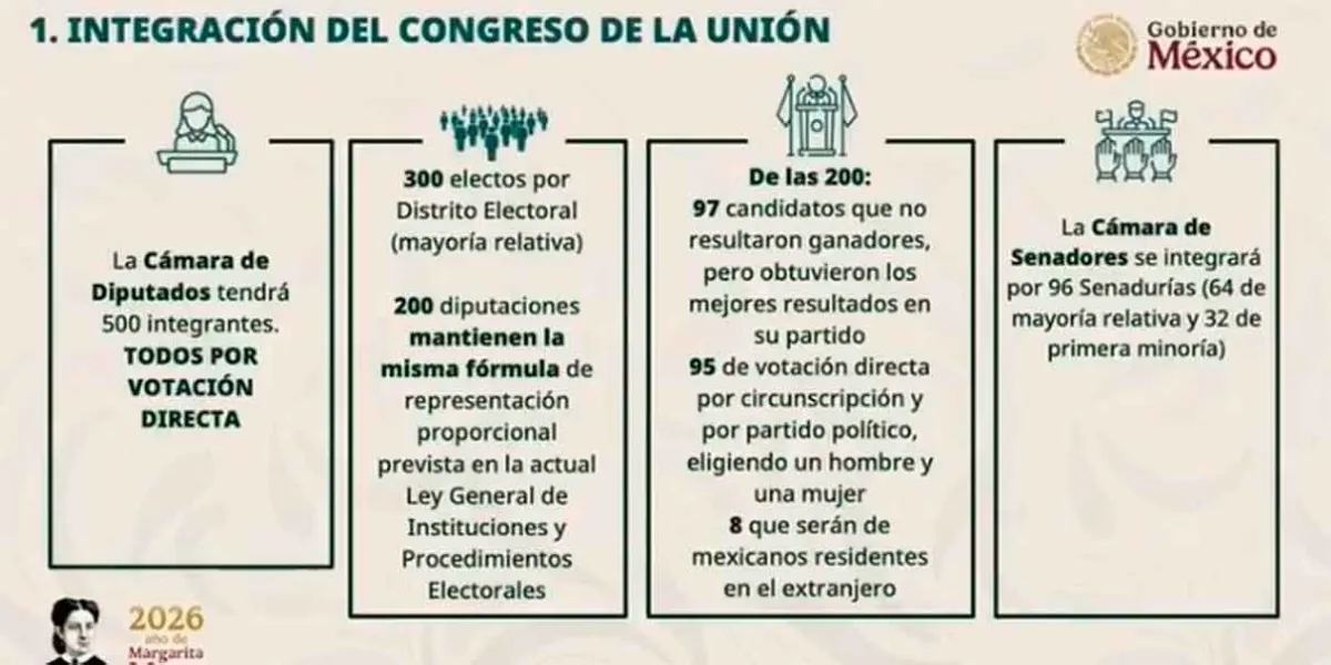 Cuotas y poder frenan la reforma electoral de Sheinbaum en el Congreso