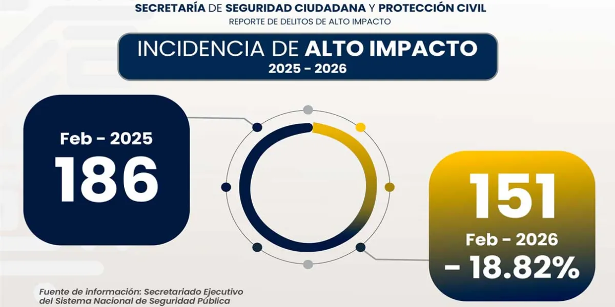 Cuautlancingo registra nuevamente disminución del 18.82% en incidencia delictiva 