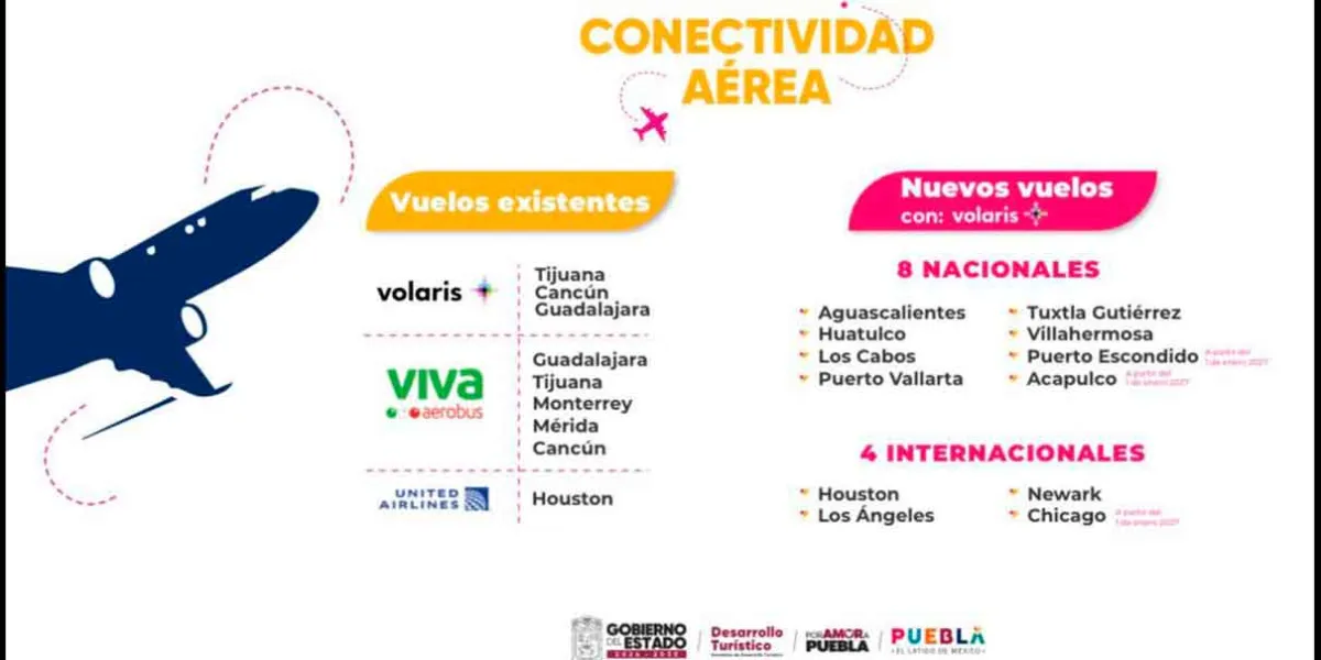 Puebla invertirá mil millones de pesos en Aeropuerto de Huejotzingo