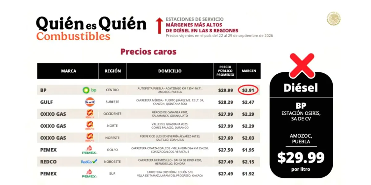 En zona huachicolera de Amozoc se Vuelan la Barda en el precio del Diésel 