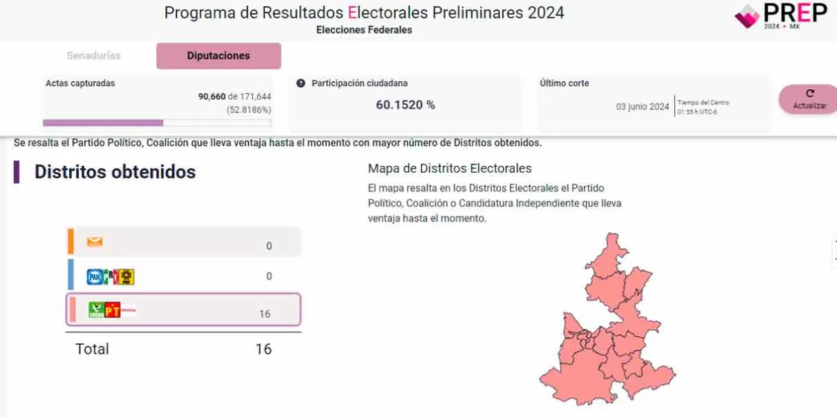 Morena no le dejó ni una diputación federal a la oposición 