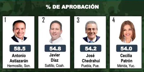 José Chedraui, tercer edil de ciudades capitales con mejor aprobación
