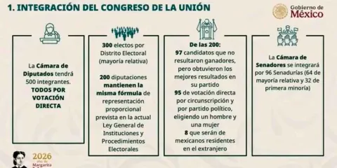 Cuotas y poder frenan la reforma electoral de Sheinbaum en el Congreso