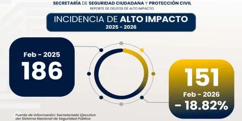 Cuautlancingo registra nuevamente disminución del 18.82% en incidencia delictiva 
