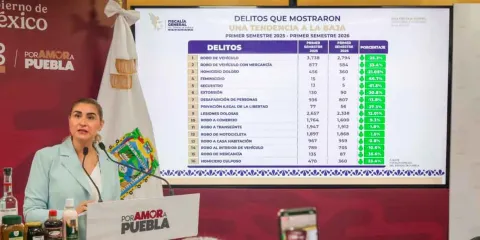 Estrategia de seguridad estatal disminuye feminicidio en 66.7%: Armenta Mier