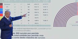 Obrador defiende mayoría calificada; consejeros y magistrados son presionados, acusa | La Mañanera de AMLO HOY 21 agosto 2024