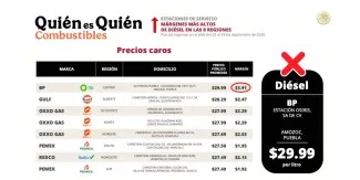 En zona huachicolera de Amozoc se Vuelan la Barda en el precio del Diésel 